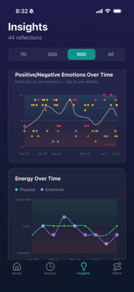 Insights screen charting positive and negative emotions over time and physical and emotional energy